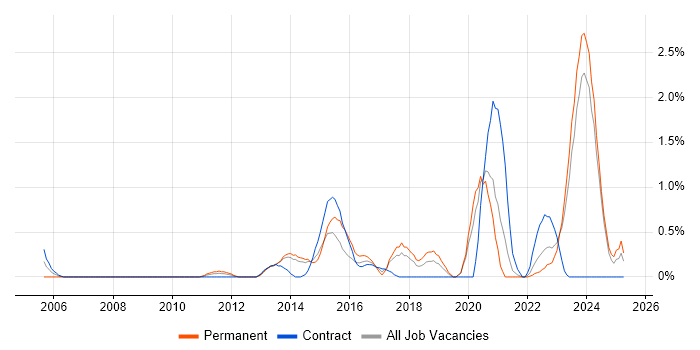 Job vacancy trend for Network Architecture in Liverpool