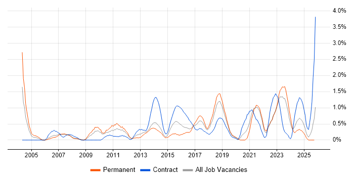 Network Design job vacancy trend in Liverpool