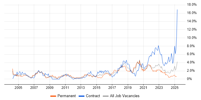 Job vacancy trend for Network Engineer in Liverpool Job vacancy trend for Network Engineer in Liverpool
