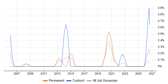 Network Infrastructure Engineer job vacancy trend in Liverpool
