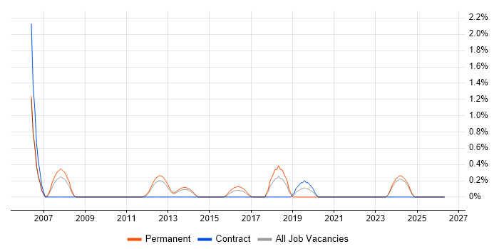 Network Load Balancing job vacancy trend in Liverpool