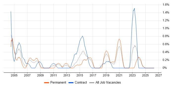 Network Manager job vacancy trend in Liverpool