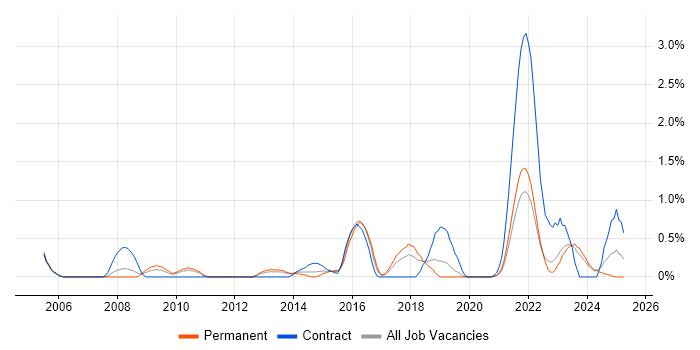 Job vacancy trend for Network Monitoring in Liverpool Job vacancy trend for Network Monitoring in Liverpool