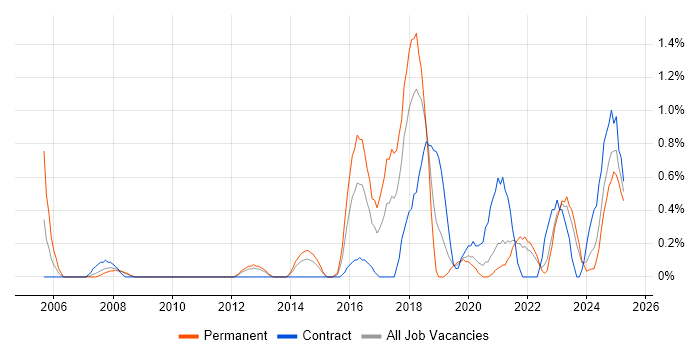 Job vacancy trend for Network Security Engineer in Liverpool Job vacancy trend for Network Security Engineer in Liverpool