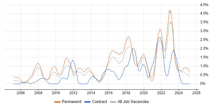 Job vacancy trend for Network Security in Liverpool