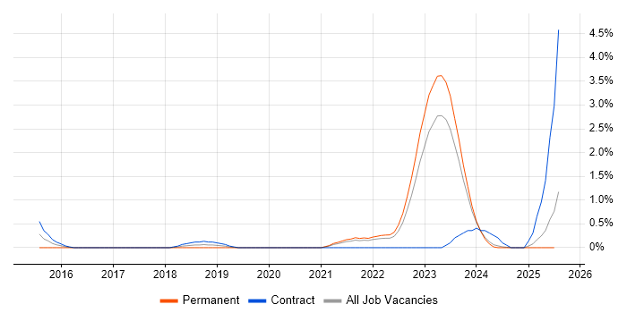Job vacancy trend for Network Segmentation in Liverpool