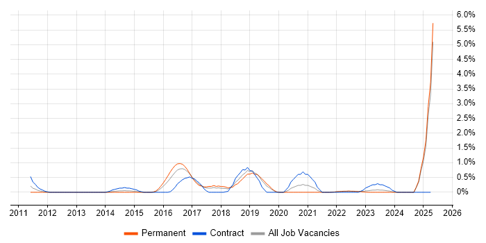 Job vacancy trend for Network Virtualisation in Liverpool