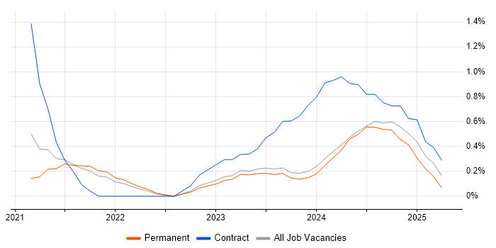 Job vacancy trend for Next.js in Liverpool