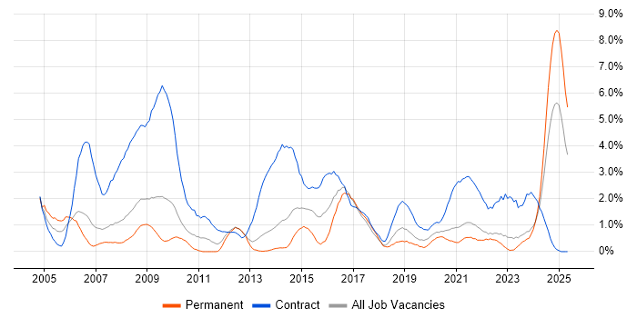 Job vacancy trend for NHS in Liverpool Job vacancy trend for NHS in Liverpool