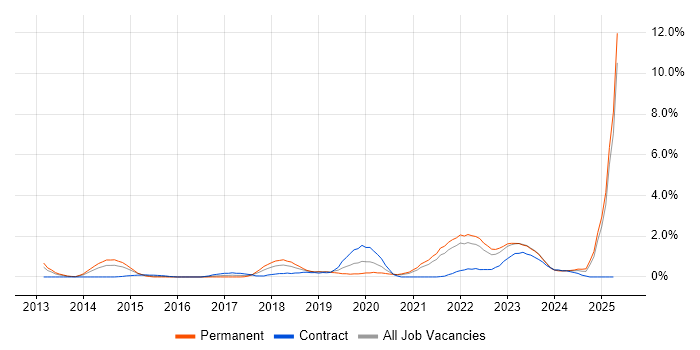 Job vacancy trend for NIST in Liverpool Job vacancy trend for NIST in Liverpool