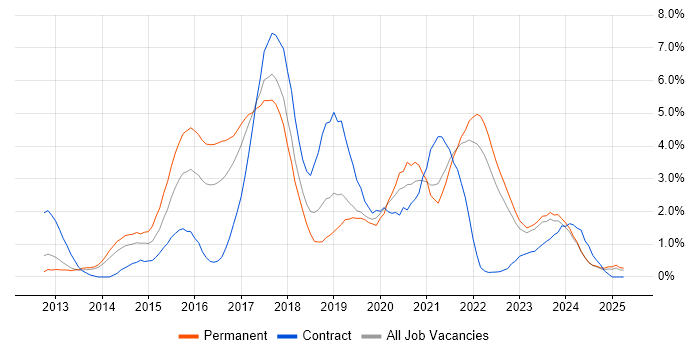 Job vacancy trend for Node.js in Liverpool