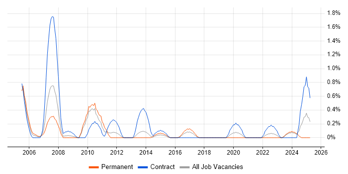 Job vacancy trend for Nokia in Liverpool Job vacancy trend for Nokia in Liverpool