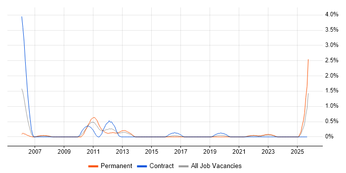 Northgate job vacancy trend in Liverpool