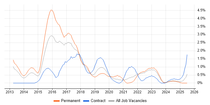 Job vacancy trend for NoSQL in Liverpool Job vacancy trend for NoSQL in Liverpool