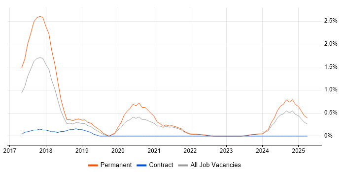 Job vacancy trend for npm in Liverpool Job vacancy trend for npm in Liverpool
