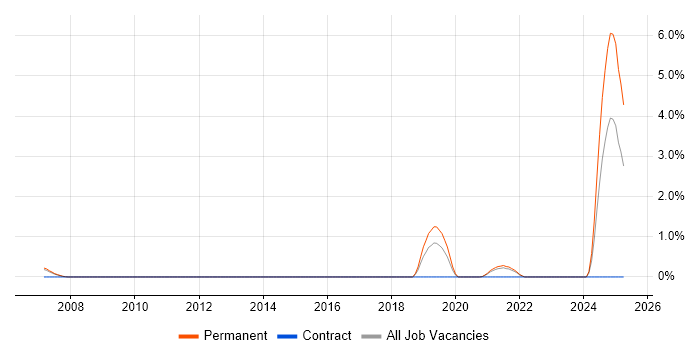 Job vacancy trend for NVQ Level 3 in Liverpool Job vacancy trend for NVQ Level 3 in Liverpool