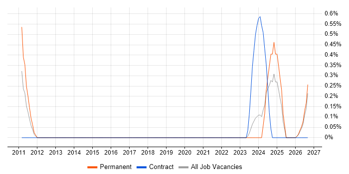NVQ Level 4 job vacancy trend in Liverpool