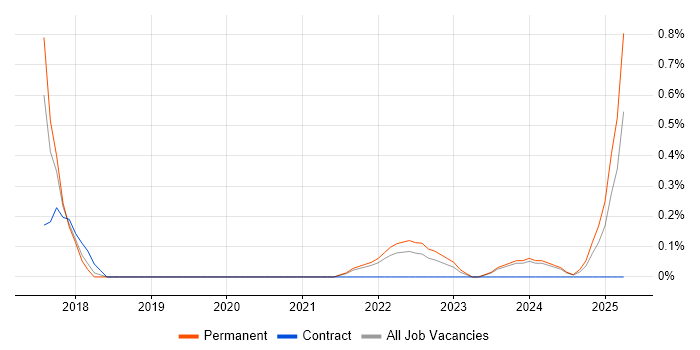 Job vacancy trend for OAuth in Liverpool