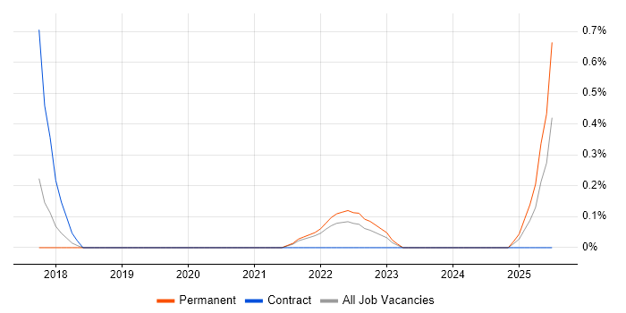 Job vacancy trend for OAuth2 in Liverpool