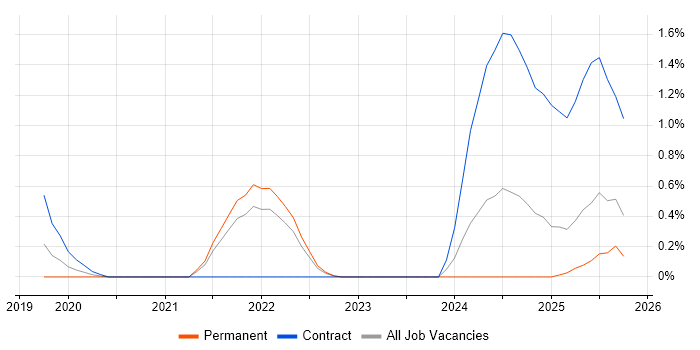 Observability job vacancy trend in Liverpool