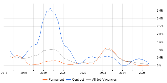 Job vacancy trend for OCI in Liverpool Job vacancy trend for OCI in Liverpool