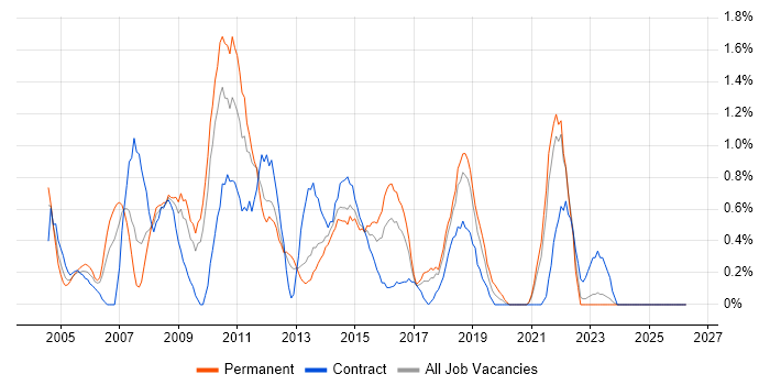 OLAP job vacancy trend in Liverpool