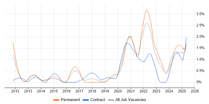 Job vacancy trend for Onboarding in Liverpool Job vacancy trend for Onboarding in Liverpool