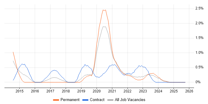 OneDrive job vacancy trend in Liverpool
