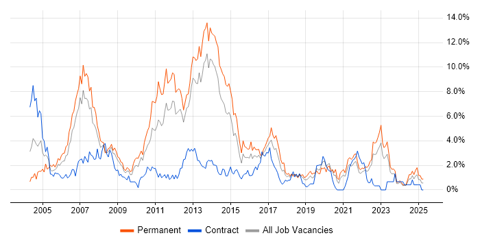 Job vacancy trend for OO in Liverpool