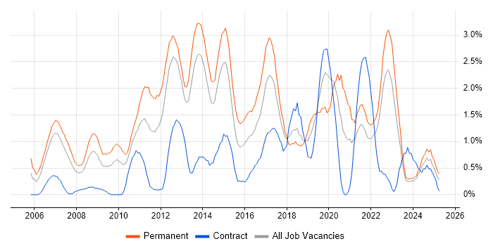 Job vacancy trend for OOP in Liverpool