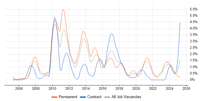 Job vacancy trend for Open Source in Liverpool