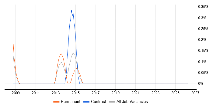 OpenEdge job vacancy trend in Liverpool