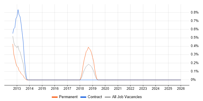 OpenLayers job vacancy trend in Liverpool