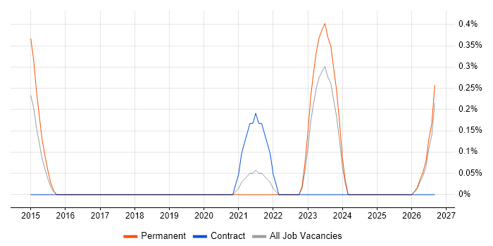 Operational Resilience job vacancy trend in Liverpool