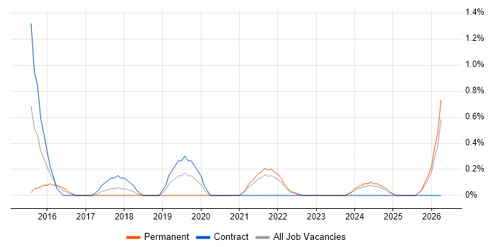 Operational Security Manager job vacancy trend in Liverpool