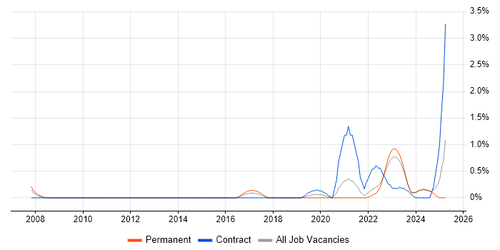 Job vacancy trend for Operational Technology in Liverpool Job vacancy trend for Operational Technology in Liverpool
