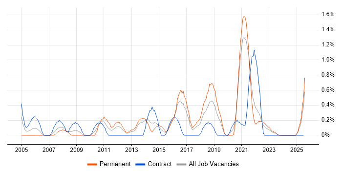 Job vacancy trend for Operations Management in Liverpool Job vacancy trend for Operations Management in Liverpool