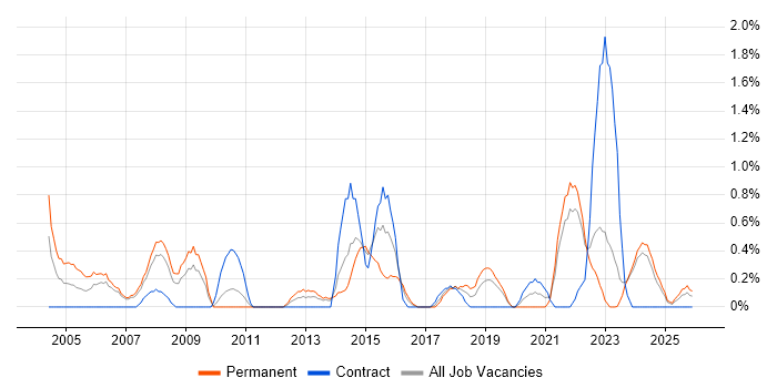 Operations Manager job vacancy trend in Liverpool