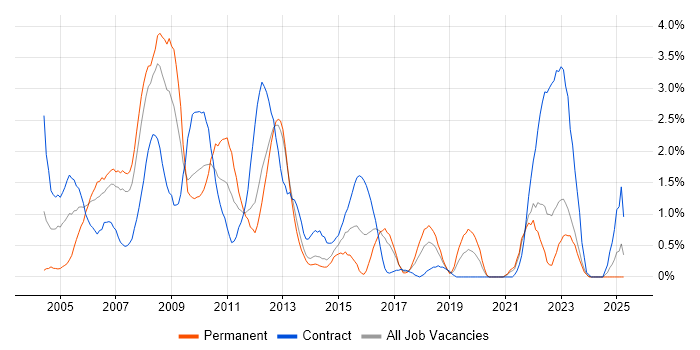 Job vacancy trend for Oracle Database 10g in Liverpool Job vacancy trend for Oracle Database 10g in Liverpool