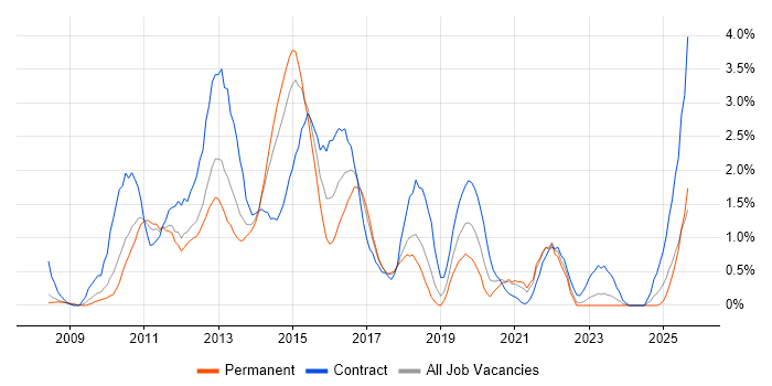Job vacancy trend for Oracle Database 11g in Liverpool