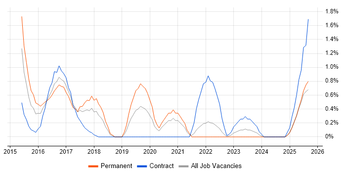 Oracle Database 12c job vacancy trend in Liverpool