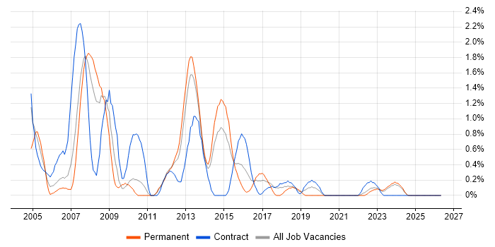 Oracle Analyst job vacancy trend in Liverpool