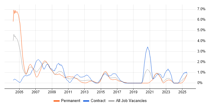 Job vacancy trend for Oracle Applications in Liverpool