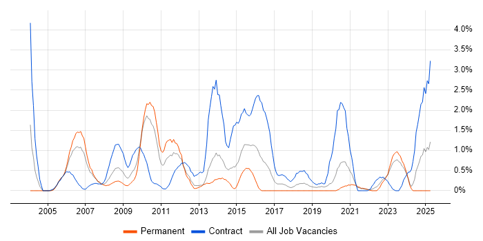 Job vacancy trend for Oracle Consultant in Liverpool Job vacancy trend for Oracle Consultant in Liverpool