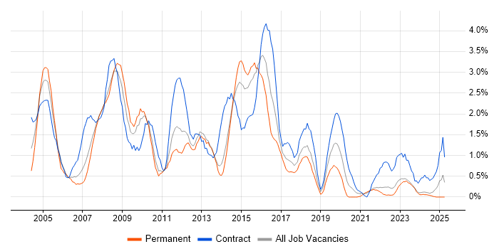 Job vacancy trend for Oracle Developer in Liverpool Job vacancy trend for Oracle Developer in Liverpool