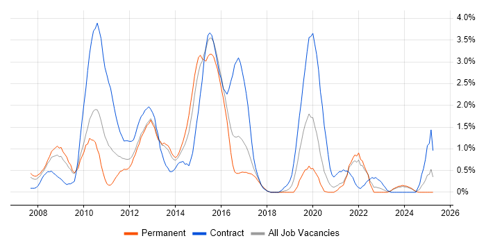 Job vacancy trend for Oracle Fusion in Liverpool Job vacancy trend for Oracle Fusion in Liverpool