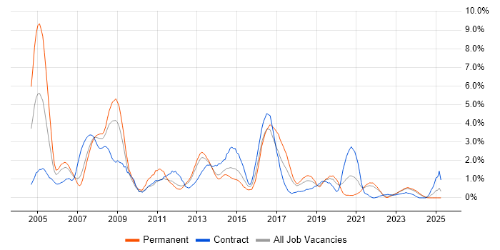 Job vacancy trend for Oracle Reports in Liverpool Job vacancy trend for Oracle Reports in Liverpool