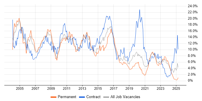 Job vacancy trend for Oracle in Liverpool