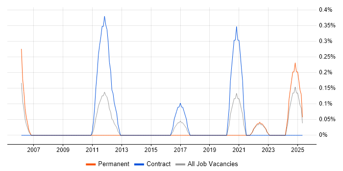 Job vacancy trend for Orchard Housing in Liverpool