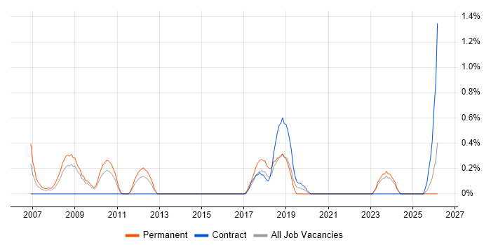 Order to Cash job vacancy trend in Liverpool